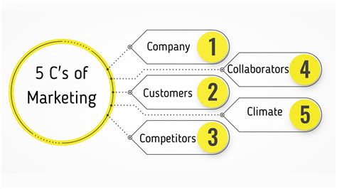 5 c's marketing analysis.